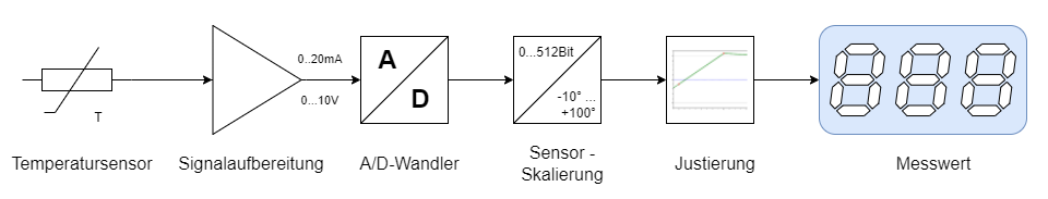 meassureChain de layer.drawio
