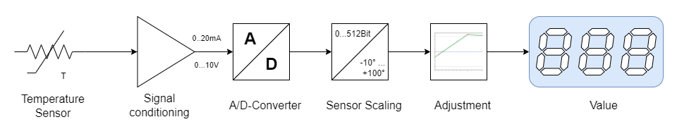 meassureChain en layer.drawio